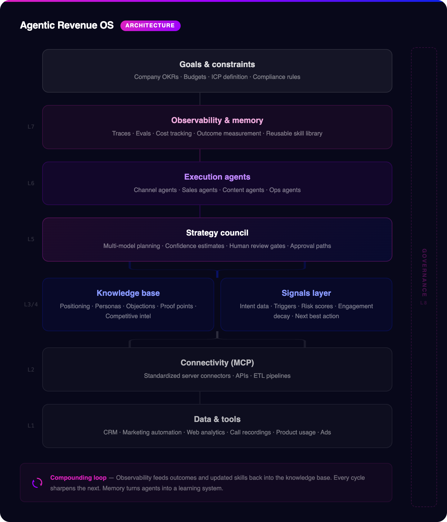 Agentic Revenue OS Architecture - 8 layers