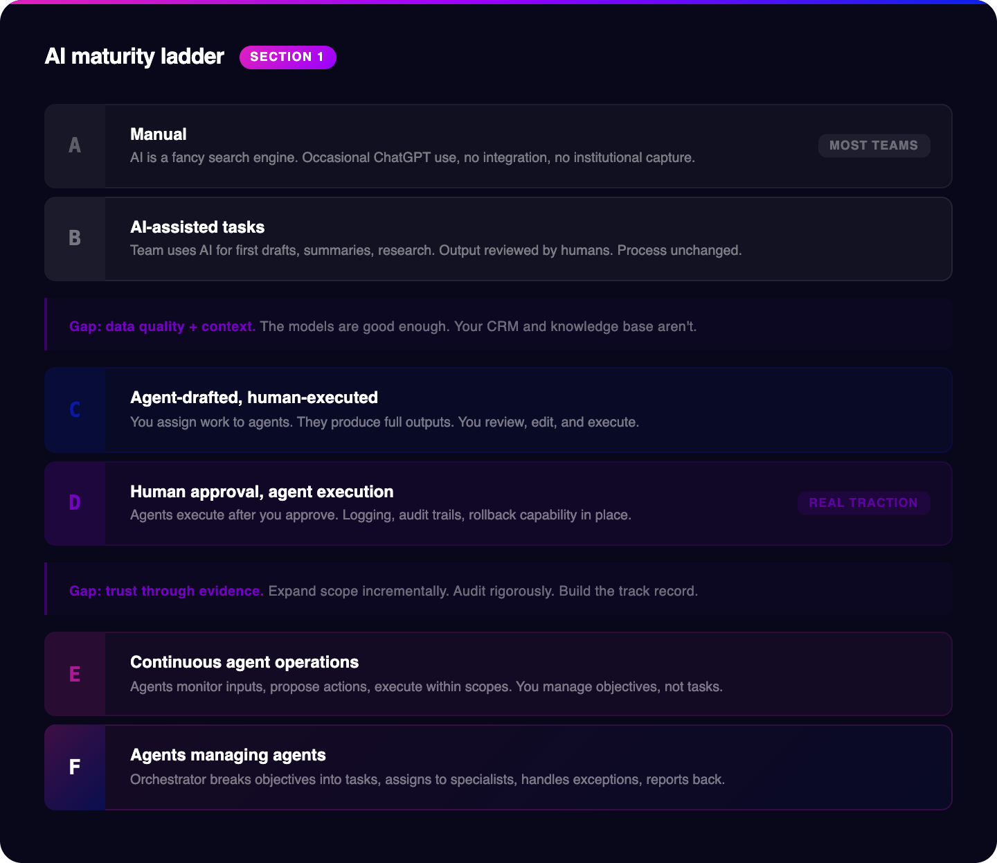 AI Maturity Ladder - Levels A through F