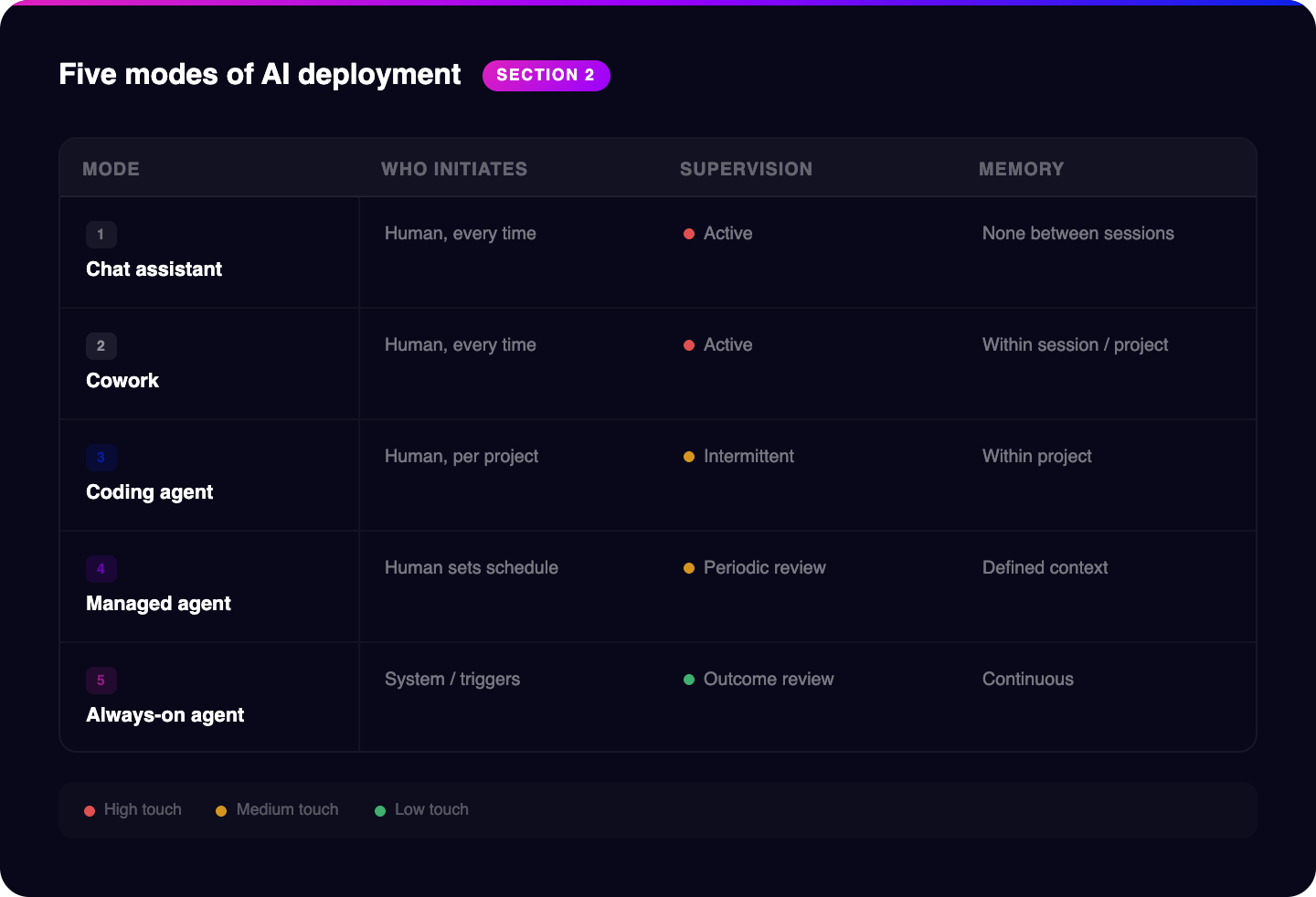 Five modes of AI deployment